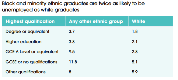 BrannanM's tweet photo. Review of how racism impacts health.

For non-white pop:
-Jobs-2-3x more likely to be unemployed (trend even if consider education)
-Env-More likely in poor-quality, unaffordable &amp; overcrowded housing 
-Poverty-9-10x greater wealth in White Brits than Black African &amp; Bangldeshi https://t.co/xNx8fOLC5r