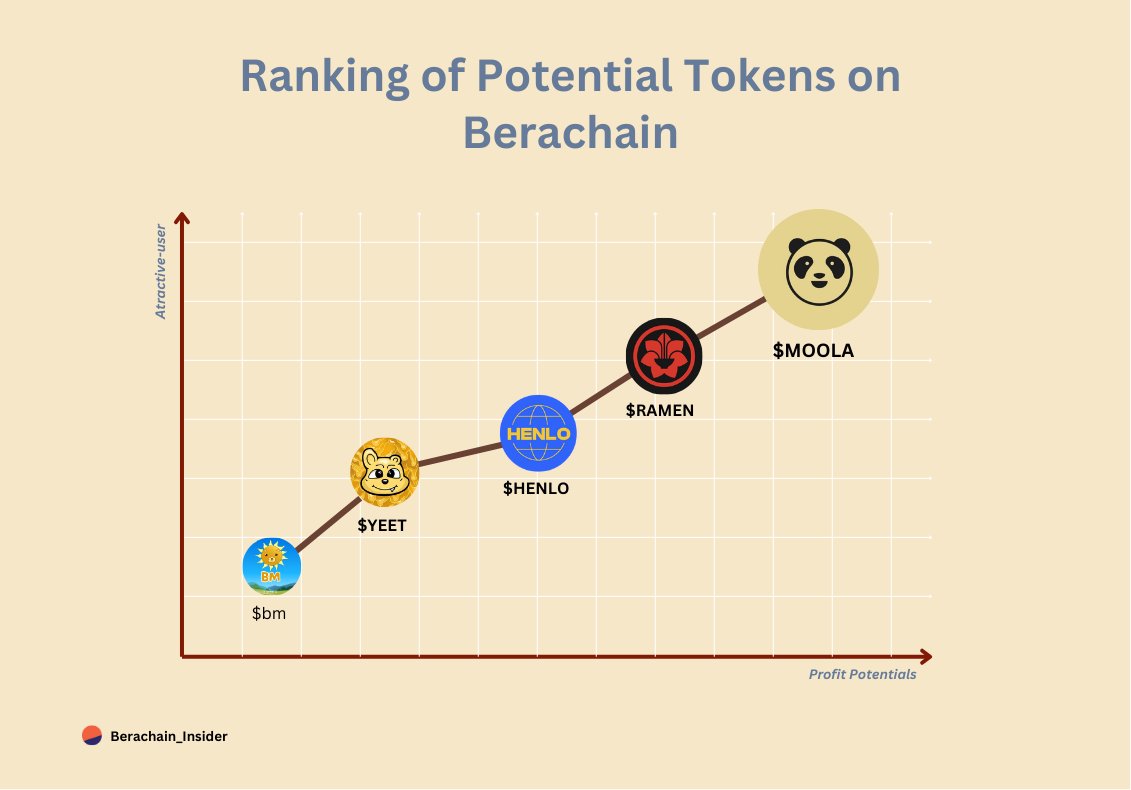 Lady Bears || Bera Research (@audreagemhunter) on Twitter photo Ranking of Potential Tokens on <a href="/Berachain/">Berachain Foundation ๐ปโ</a>
After PoL Deployment and $Bera Surge,
Whatโs Deserve to Invest in on Berachain?
Letโs explore the Top 5 Trending Tokens ๐ฅ
๐จ $HENLO โ <a href="/henlo/">henlo ๐ผโ๏ธโ๐งฒ</a> has conducted two airdrop rounds for users, but there are no confirmed plans for future Ranking of Potential Tokens on <a href="/Berachain/">Berachain Foundation ๐ปโ</a>
After PoL Deployment and $Bera Surge,
Whatโs Deserve to Invest in on Berachain?
Letโs explore the Top 5 Trending Tokens ๐ฅ
๐จ $HENLO โ <a href="/henlo/">henlo ๐ผโ๏ธโ๐งฒ</a> has conducted two airdrop rounds for users, but there are no confirmed plans for future