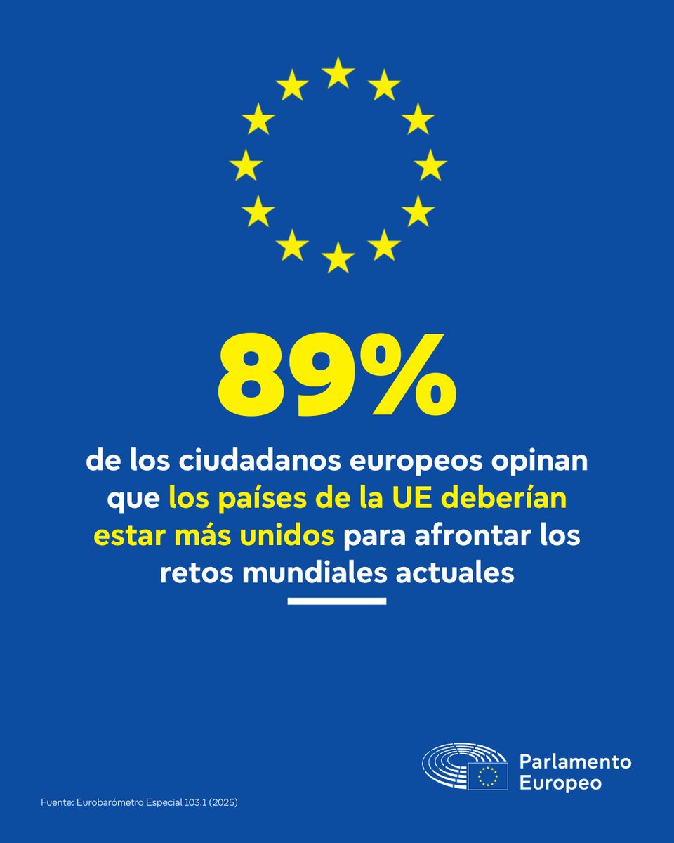Europarl_ES's tweet photo. 🇪🇺 Los europeos quieren unidad.

Según la última encuesta del Eurobarómetro que publicamos hoy, casi 9 de cada 10 ciudadanos europeos creen que los países de la UE deberían estar más unidos para enfrentar los desafíos globales actuales.

#Eurobarómetro https://t.co/4f8HzPkGDg