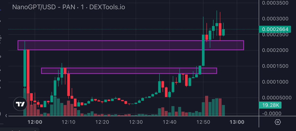 Gems_Mine's tweet image. @_VatsaDev_ 

🔸 Achievement Unlocked: x6! 

@GemsmineEth made a x6+ call on NanoGPT. 
#NanoGPT
$NanoGPT
$52K -&amp;gt; $326K

👁View Call 📊View Stats

t.me/GemsmineEth/10…

Very fast and powerful