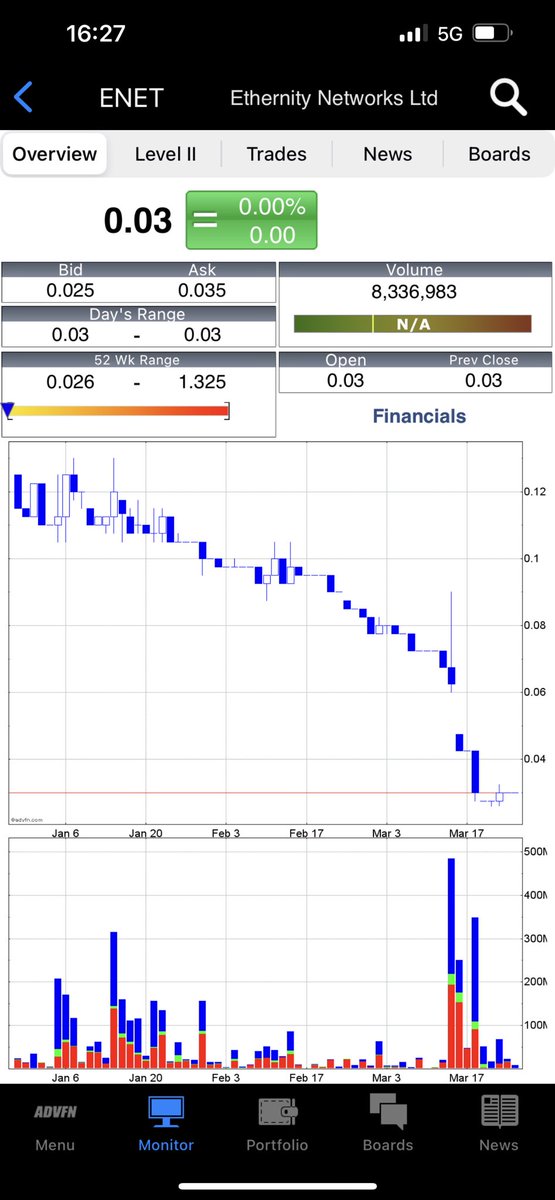 TopTradersADVFN's tweet image. #ENET could fill that gap soon. High risk but here at 0.033p well below the 0.05p placing it has to be worth a punt. For disclosure I still have some of these from 0.15p average grrr but recently averaged down. #ENET could be a good trade from here IMO.