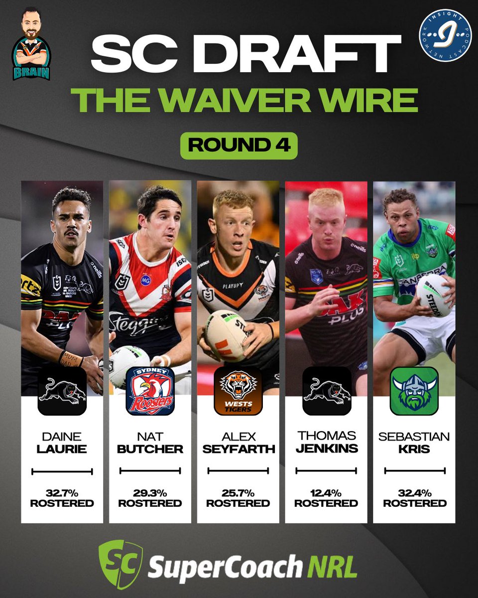 TheSCBrain's tweet photo. Top 5 waiver wire pickups for Round 4 of #NRLSupercoach Draft! Seyfarth running at that leaky Capewell edge is looking very nice! 👀
@InsightFSports
#NRL #SupercoachNRL #SupercoachDraft #Supercoach https://t.co/gf1M666HE2