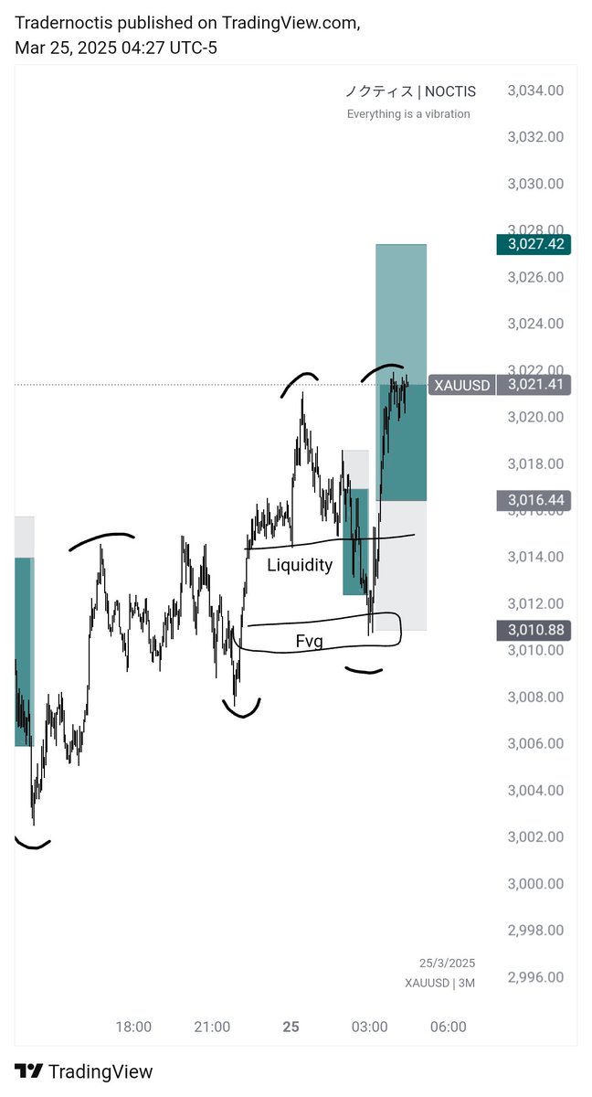 Tradernoctis's tweet image. Going through the day with #GOLD #XAUUSD 
Clean 3m uptrend structure