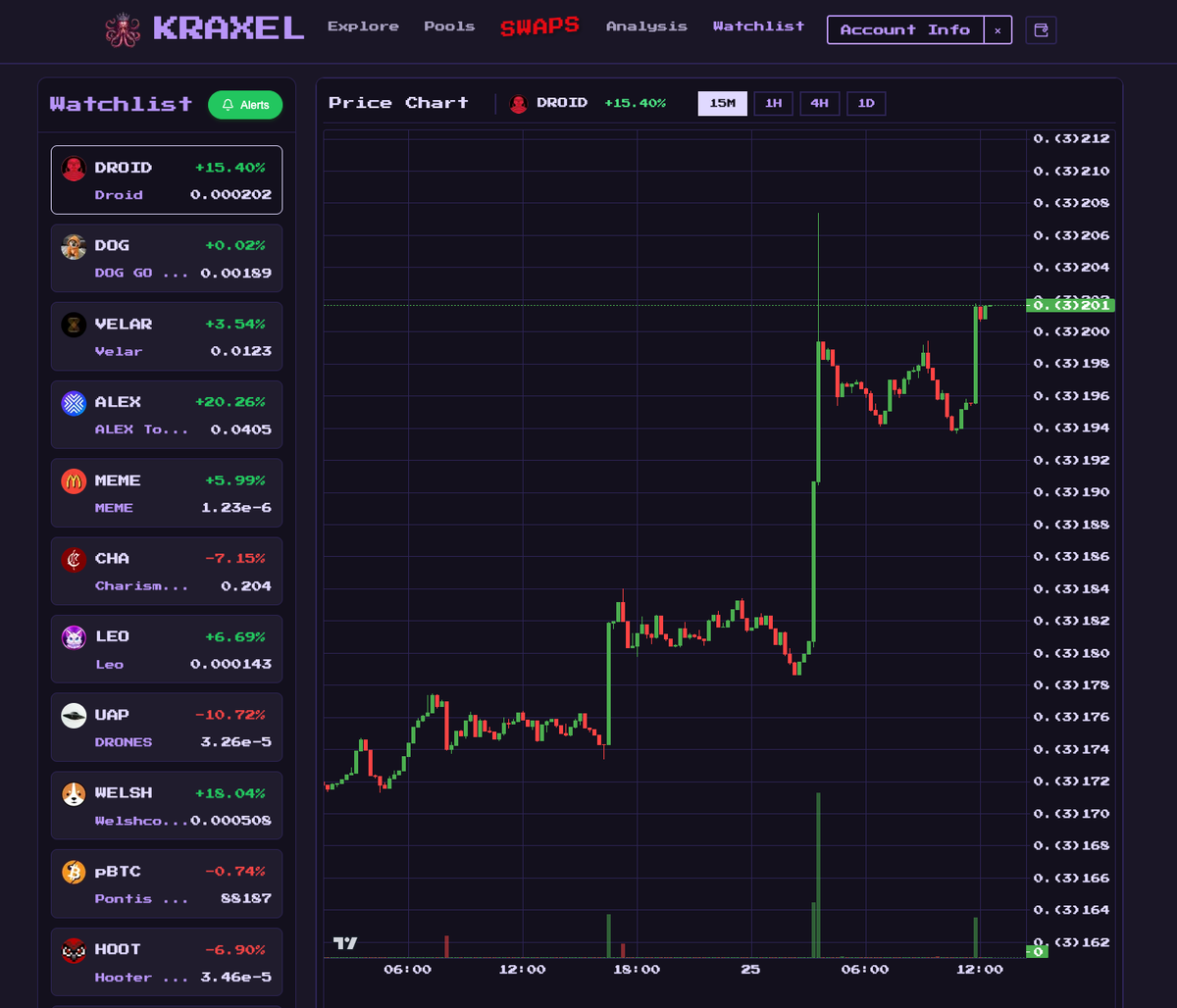 I can't trade on <a href="/Stacks/">stacks.btc</a> without <a href="/kraxelio/">kraxel.io</a> 
Like... I'm really all day long on it 🤣

How you guys do?