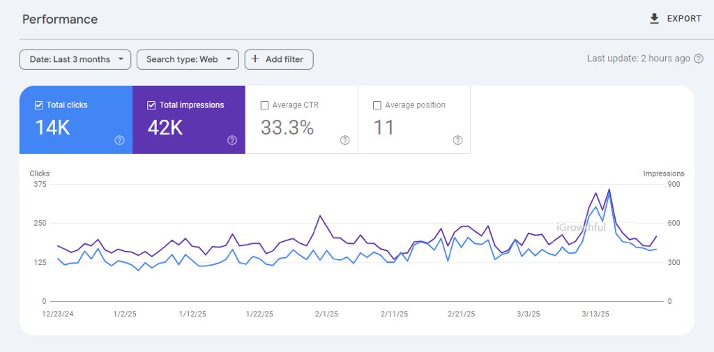 hridoyreh's tweet photo. I got 14,000+ free traffic.

For this, I used Resource Pages trick.

Here's the full SEO technique: https://t.co/kBSzWMZsCT