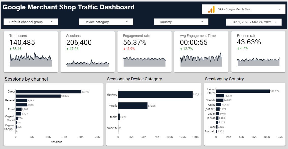 CharlesChidera8's tweet photo. More traffic. Higher revenue. But fewer conversions.

If this were a physical store, you would see a packed space with full carts and a long line of abandoned checkouts.

So what is going on? Let’s dive in.👇

#DataAnalytics #GA4 #LookerStudio https://t.co/DrkFHFbVx5