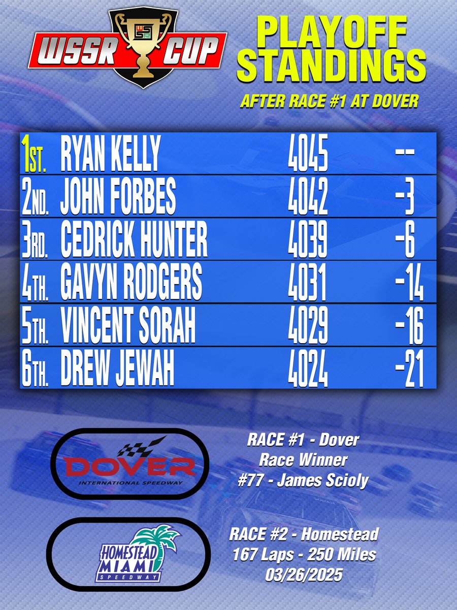Only one race remains to determine the WSSR Season 10 Champion! While the top three are locked in a tight battle, don’t count out the other three drivers—everyone is still mathematically in contention. Don’t miss the thrilling Season Finale live tomorrow night on  <a href="/FreekyFast/">FreekyFastBroadcasting</a>!