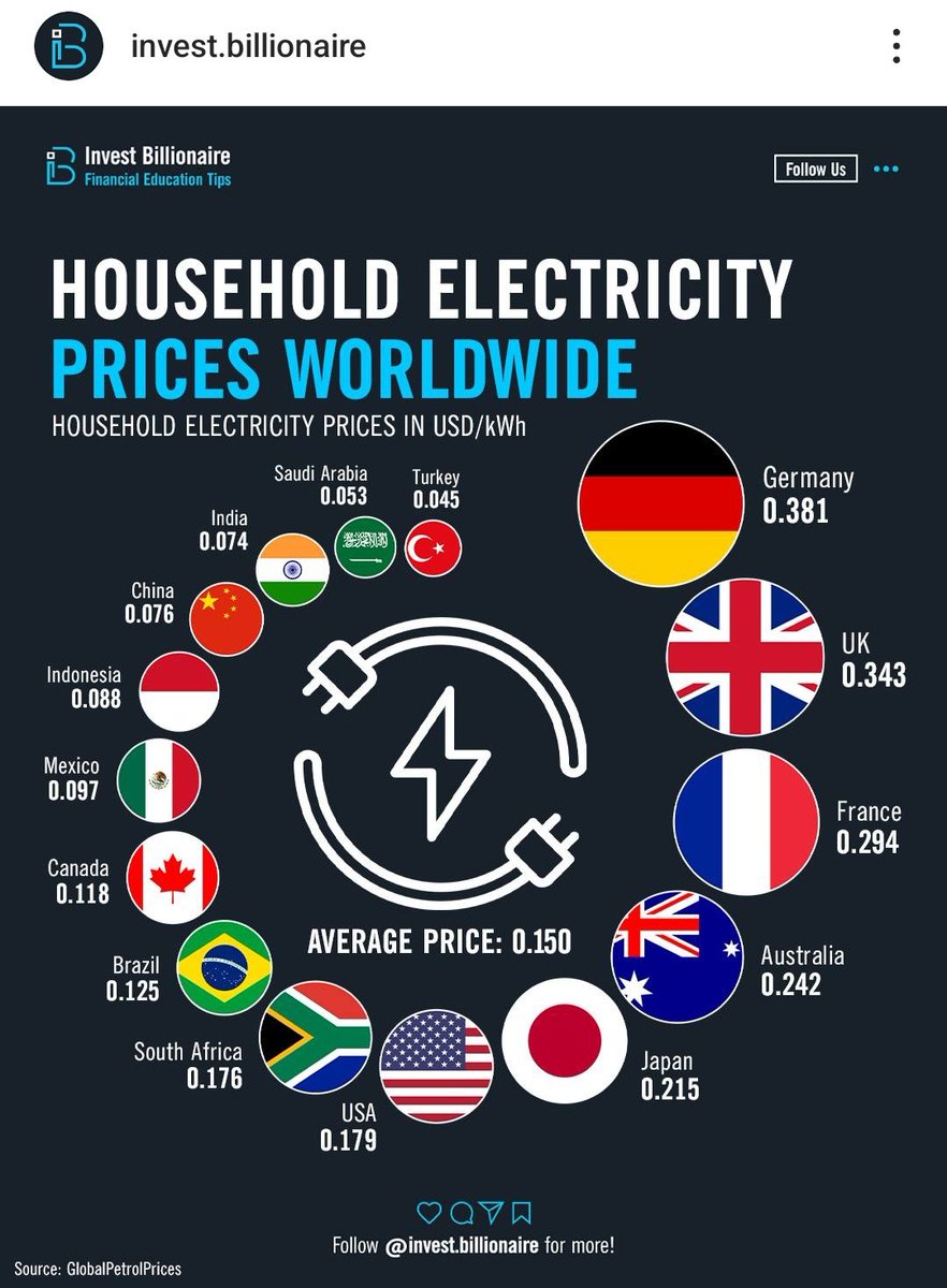 Techaktien1's tweet photo. Dümmste Energiepolitik der Welt 🌏🇩🇪📉 #Finx https://t.co/jjYK69QcKw