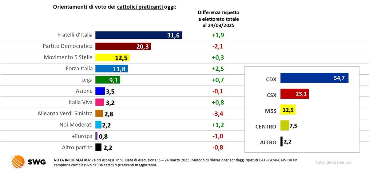 🗳️ Elettorato cattolico - I cattolici praticanti propendono più per il centrodestra, soprattutto Fratelli d’Italia e Forza Italia. PD però si conferma secondo partito