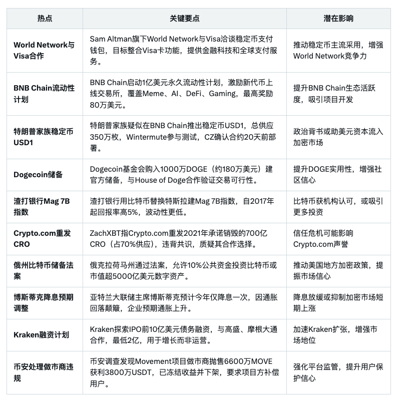 今日Web3动态一览：

#BTC ETF+MicroStrategy超50万枚

#WorldNetwork + #Visa 推稳定币

#BNBChain 启动1亿流动性

#币安 冻结违规做市商3800万利润

#特朗普 #USD1 亮相BNB

#Kraken 拟融10亿

#渣打 Mag7B 指数

#Dogecoin 基金购千万DOGE

#Cryptocom 重发700亿 #CRO 

#俄州 法案允10%资金投BTC
