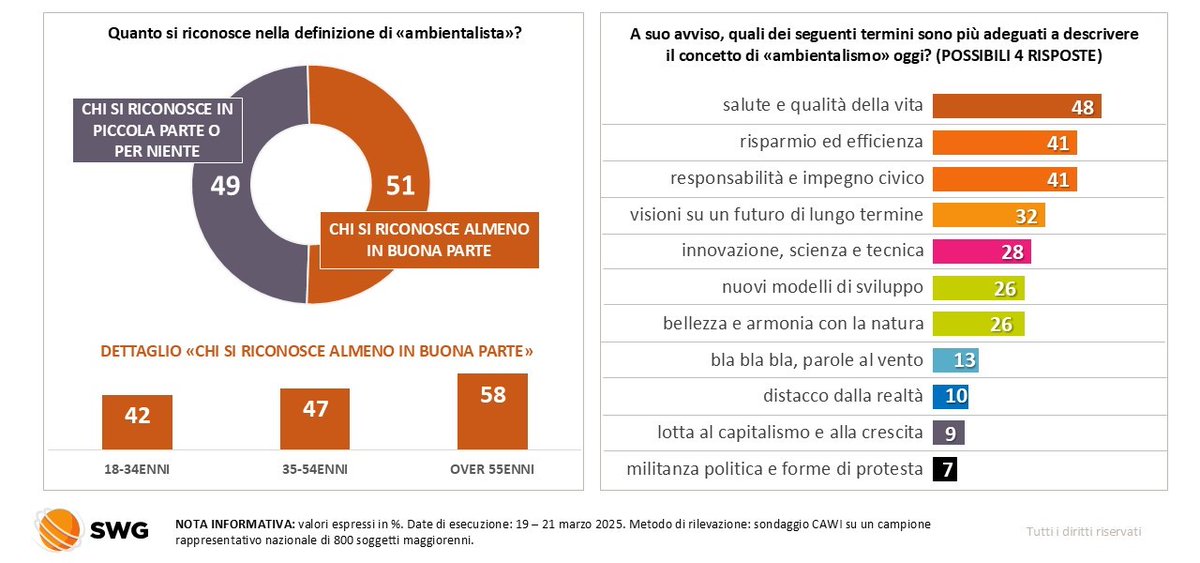 🌳 Ambiente - La metà degli italiani si dice «ambientalista», a partire dagli over 55. Nel complesso, prevale un’accezione individualista del termine