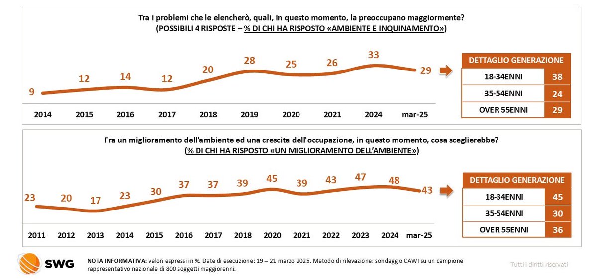 🌳 Ambiente - Nell’ultimo anno, lieve flessione delle preoccupazioni green. L’ambiente prima dell’economia? Anche su questo siamo più tiepidi