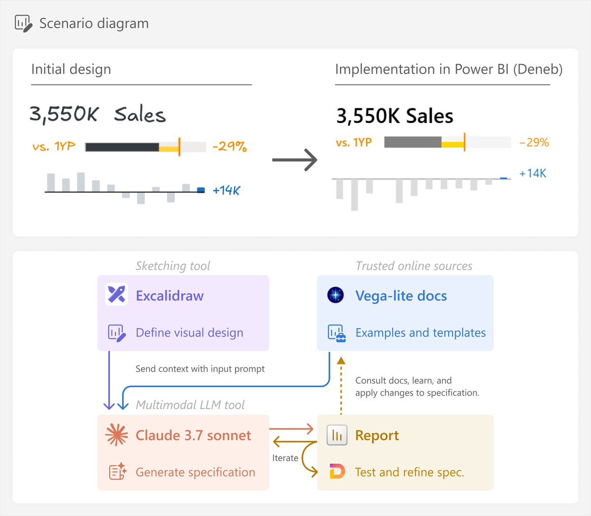 📝 Using AI assistance for Power BI custom visuals

❓ "Vibe coding" Deneb in Power BI
❓ Approach for using AI tools in complex tasks with iteration
❓ Importance of critical thinking / trusted online sources: docs, peer-rev articles, whitepapers

Link below to article / video.