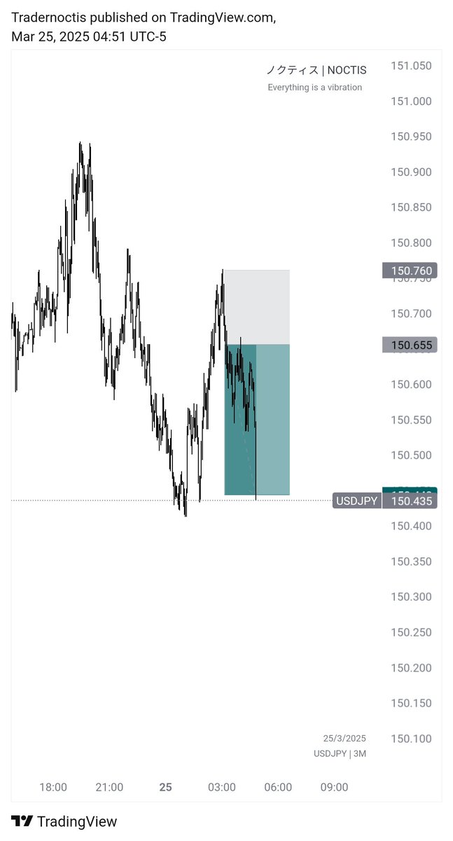 Tradernoctis's tweet image. 1m time frame | #USDJPY $JPY | short
+2 RR