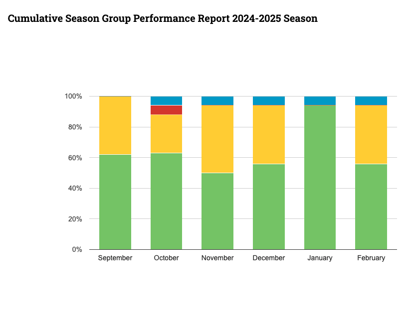 GroupForage's tweet image. We've just posted our February 2025 performance figures for Maize silage. 94% of labs achieved an A or B despite the challenges of achieving a homogenous sample. Click the link to view our cumulative current season results in detail. faagroup.co.uk/performance/gr…