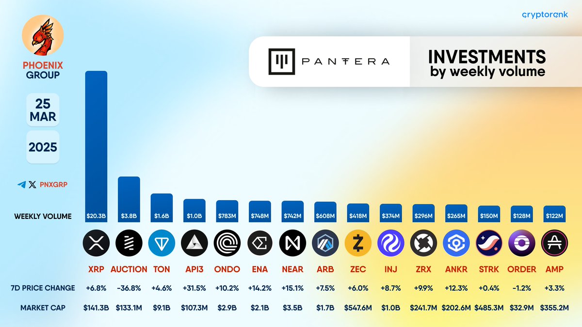 💰 @PANTERACAPITAL INVESTMENTS BY WEEKLY VOLUME $XRP #AUCTION $TON #API3  $ONDO $ENA $NEAR $ARB $ZEC $INJ $ZRX $ANKR $STRK $ORDER $AMP