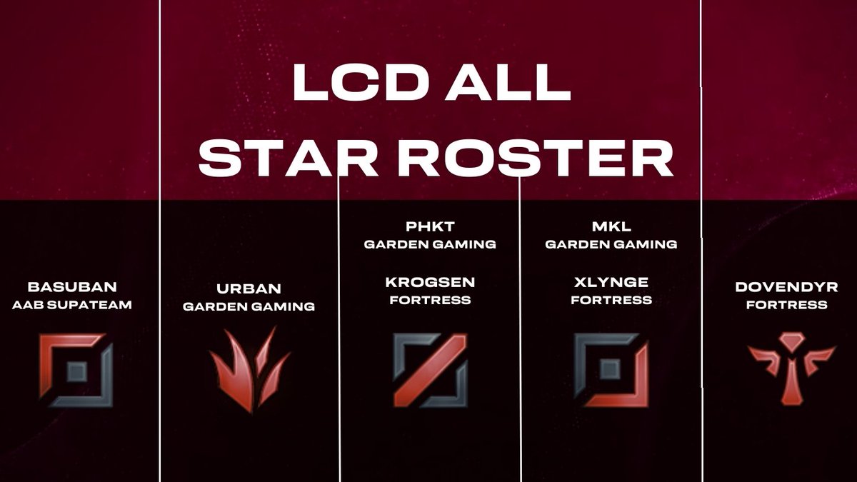 Vi skal også præsentere vores LCD WINTER SPLIT all star spillere

Alle hold og 3 castere har givet deres stemme på hvem de mente var den bedste spiller på hver rolle

På grund af de 2 grupper, er der 2 vindere MID og ADC

🥇STORT TILLYKKE TIL ALLE ALL STAR VINDERNE🥇