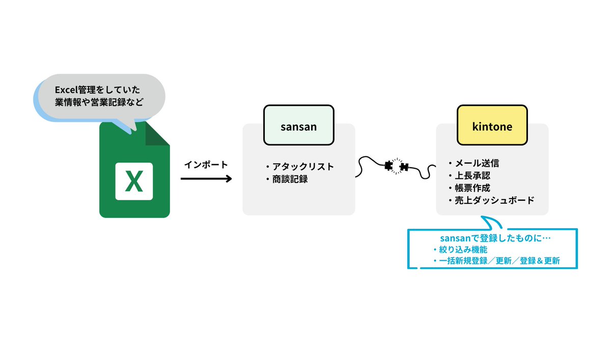 _mat_hi's tweet photo. \営業を仕組み化！Sansan×kintone/
💡アタックリスト作成から商談管理まで一括で管理可能。営業の生産性向上を目指しませんか？＃sansan #kintone 

▼気になる詳細はこちらのリンクよりご覧ください！
https://t.co/M7bR8kzRc6 https://t.co/nqaVuKyNcy