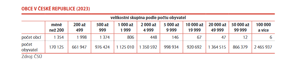 czstatistika's tweet photo. V Česku je nejvíce obcí, v nichž žije méně než 200 obyvatel. Na konci roku 2023 jich bylo 1 354, tedy 22% ze všech. Žilo v nich však pouze 170 125 obyvatel, což odpovídá 1,6 % celkové populace.
>>> https://t.co/fNReXMJVQg
#ČSÚ #statistikaamy #obce #statistika #Česko https://t.co/GenKkwFjgM