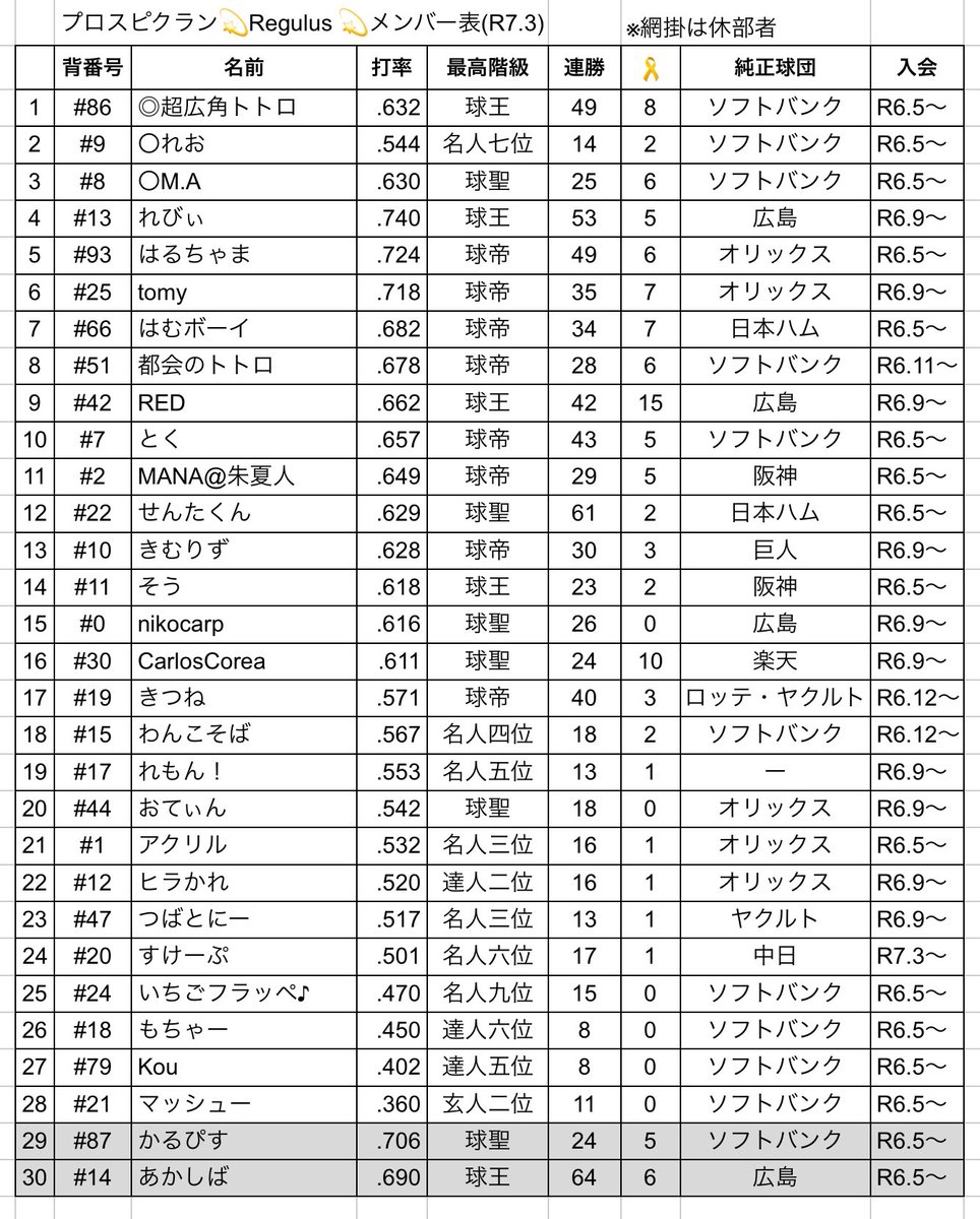 プロスピA新シリ始まりましたね(  ॑˘ ॑* )
💫Regulus💫クランの最新名簿です！
今シリもまずはこのメンバーで頑張れればと思います！
また、新たに副管理人を <a href="/Ma8486821636226/">M.A💫Regulus💫#8</a> にお願いしました🙇🏻‍♂️
これからも引き続き宜しくお願いします！
#プロスピA