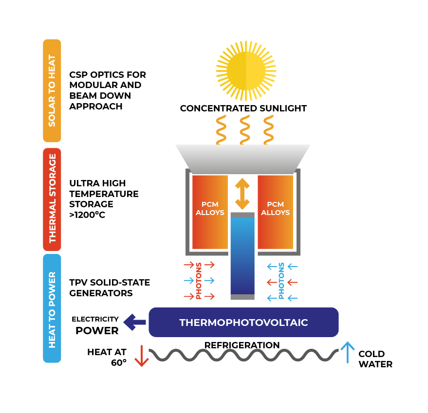 🌞🔋 Meet the SUNSON-BOX: A solar power revolution in a box! This prototype is shrinking the size of CSP systems by 10X and heating things up over 1200ºC!

✅ Advanced CSP optics ✅ Ultra-high temp storage ✅ Thermophotovoltaics for electricity on demand

#SolarEnergy #Innovation