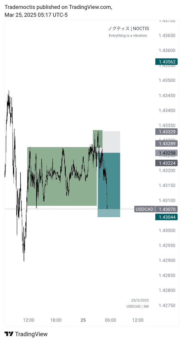 Tradernoctis's tweet image. 3m time frame | #USDCAD | short
+3 RR