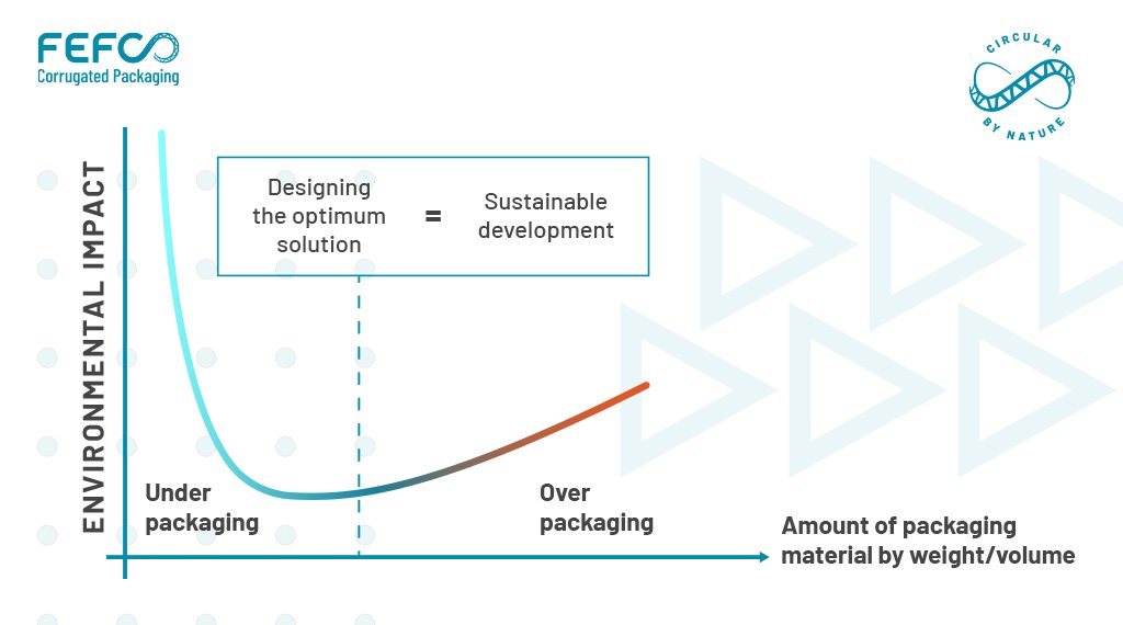 FEFCO's tweet image. Using the right amount of packaging matters — for the product and the planet. 🌍

#Corrugated is fit-for-purpose. This helps eliminate:

✔️Over-packaging
✔️Under-packaging, which can lead to breakage in transit

#CircularByNature #WhoElse
fefco.org/circular-by-na…