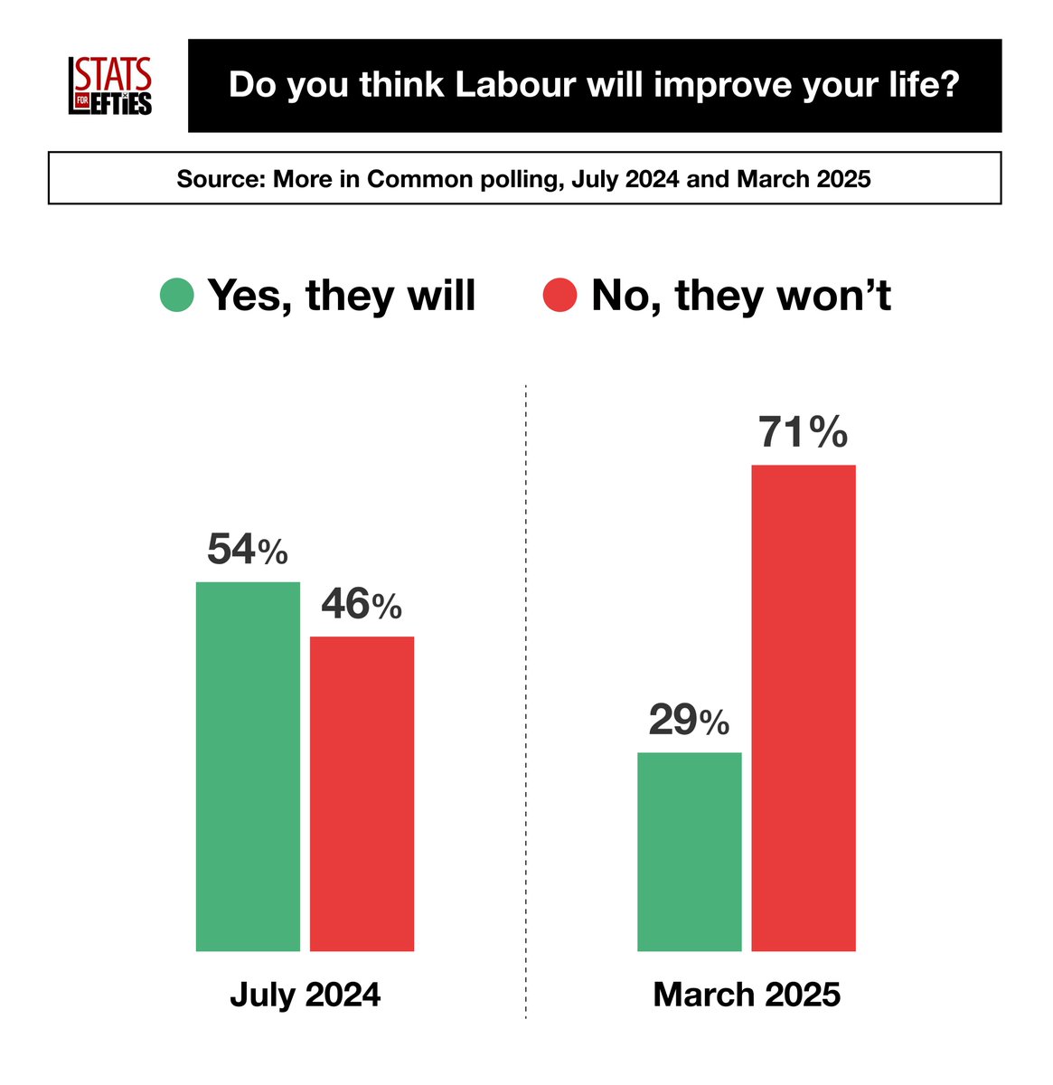 LeftieStats's tweet image. ‼️Do you think Labour will improve your life?

✅ YES, they will ~ 29% (-25)
❌ NO, they won't ~ 71% (+25)

Via @MoreinCommon_, 21-24 March (+/- vs July 2024)