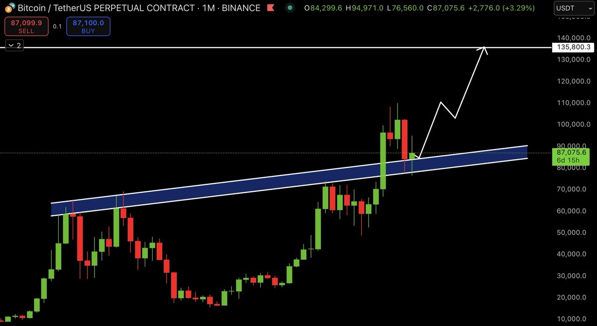 Bitcoin Analysis Chart 👇 

Bitcoin has formed an inverted head and shoulders pattern and has successfully broken its resistance zone.

After a retest of the support zone, it has bounced back, showing strength.

Many people were saying that $BTC is going to $60k, but that's not