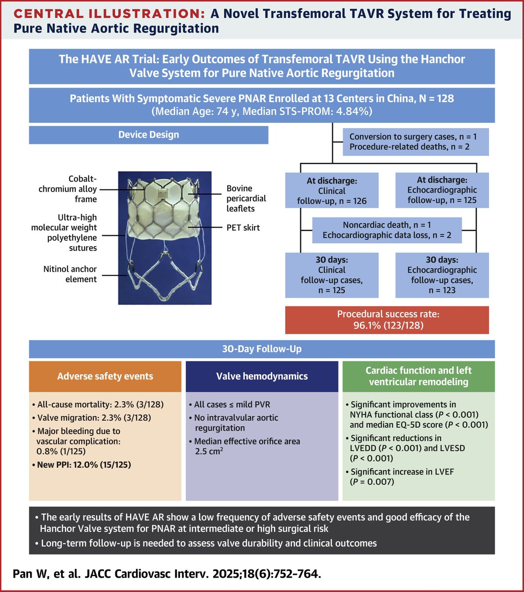 Giuseppe Biondi-Zoccai (@gbiondizoccai) on Twitter photo Welcome to the Hanchor Valve system (INT Medical), a dedicated device for TAVR in patients with pure native aortic regurgitation jacc.org/doi/10.1016/j.… <a href="/JACCJournals/">JACC Journals</a> Welcome to the Hanchor Valve system (INT Medical), a dedicated device for TAVR in patients with pure native aortic regurgitation jacc.org/doi/10.1016/j.… <a href="/JACCJournals/">JACC Journals</a>