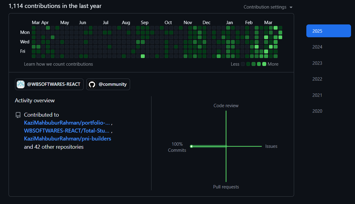 MahbubDev's tweet photo. Just crossed 1,000+ contributions on GitHub for the first time! 🚀

Feels great to see the progress and this is just the beginning. More to come! https://t.co/180u0fSphL