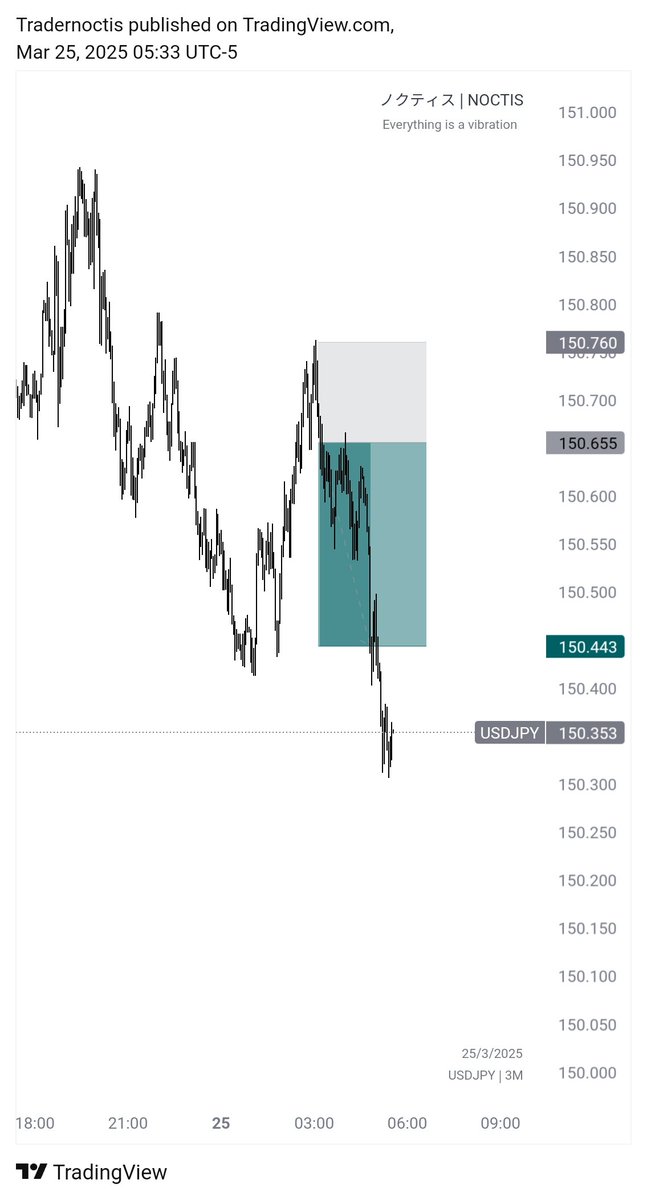 Tradernoctis's tweet image. Today's setups
#GOLD #XAUUSD
#USDCAD
#USDJPY
Done for the day