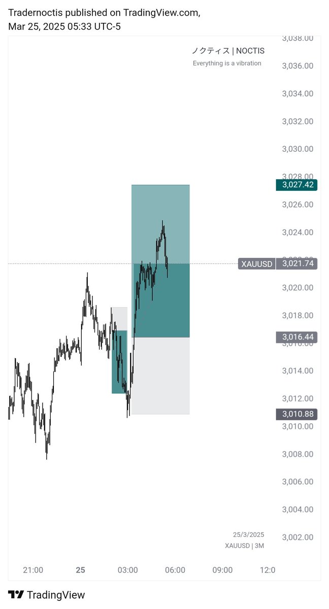 Tradernoctis's tweet image. Today's setups
#GOLD #XAUUSD
#USDCAD
#USDJPY
Done for the day