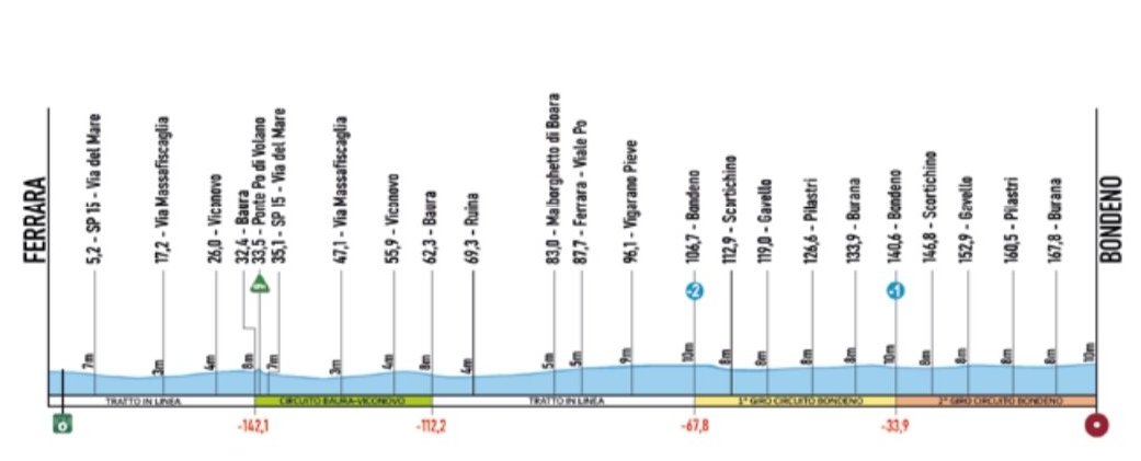 Soudal Quick-Step Pro Cycling Team (@soudalquickstep) on Twitter photo We are back in Italy for the five-day #CoppieBartali, which starts with a 174.5km stage between Ferrara and Bondeno.
Good luck to our riders:
31 <a href="/PascalEenkhoorn/">Pascal Eenkhoorn</a>
32 <a href="/MVansevenant99/">Mauri Vansevenant</a>
33 #GauthierServranckx
34 #ThomasPesent
35 <a href="/RaccagniAndrea1/">Andrea Raccagni Noviero</a>
36 #FedericoSavino
37 #ViktorSoenens We are back in Italy for the five-day #CoppieBartali, which starts with a 174.5km stage between Ferrara and Bondeno.
Good luck to our riders:
31 <a href="/PascalEenkhoorn/">Pascal Eenkhoorn</a>
32 <a href="/MVansevenant99/">Mauri Vansevenant</a>
33 #GauthierServranckx
34 #ThomasPesent
35 <a href="/RaccagniAndrea1/">Andrea Raccagni Noviero</a>
36 #FedericoSavino
37 #ViktorSoenens