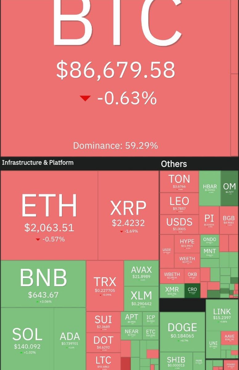 Pas très concluant la journée d'hier malgré une belle mèche au 88k, le lundi c'est jamais révélateur pour la suite, un retour au 83-85k est possible (GAP CME) et ça pourra être une bonne zone de LONG le cas échéant.

NFA