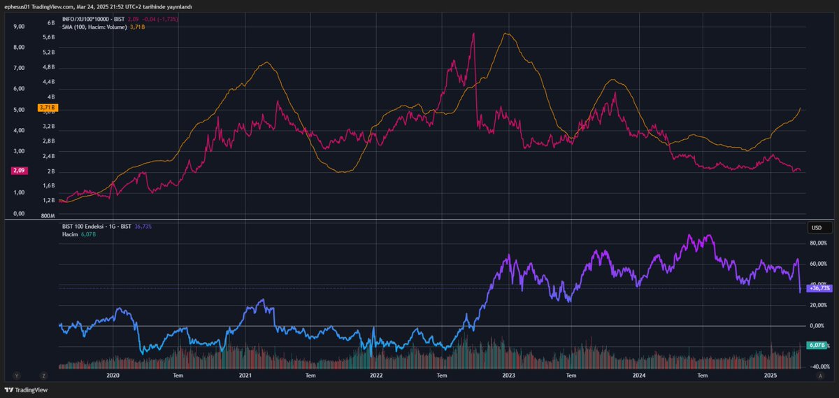 Turuncu: Bist hacim 100 günlük ortalama. Pembe: Info/XU100
#INFO