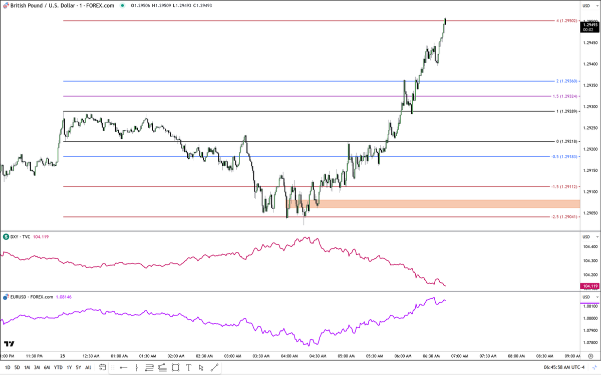 I_Am_The_ICT's tweet photo. GbpUsd... study https://t.co/duk787XXWW