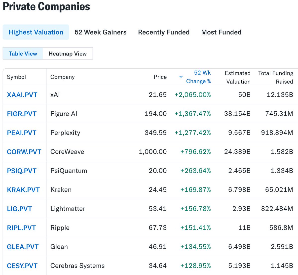 New private company data on <a href="/YahooFinance/">Yahoo Finance</a> showing <a href="/elonmusk/">Elon Musk</a> founded xAI is now being valued at $50 billion. 

Biggest valuation gain over the last-52 weeks amongst private companies.