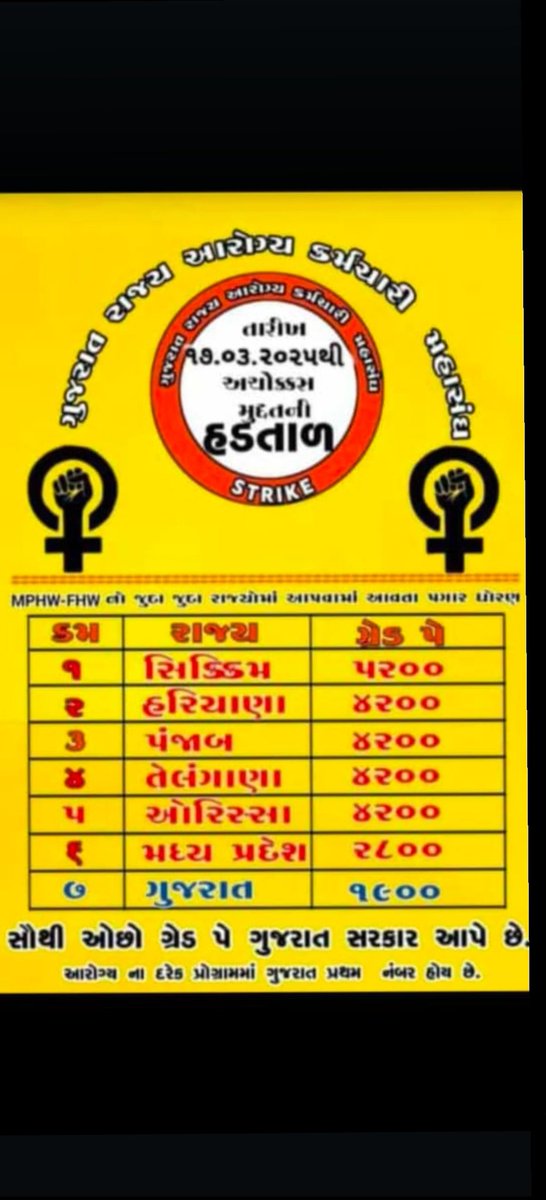 દરેક આરોગ્ય ની સિદ્ધિ માં મારું ગુજરાત મોખરે રહે એ માટે આ પાયાનો આરોગ્ય કર્મચારી કોરોના ,પૂર ,રોગચાળો જેવી પરિસ્થિતિ માં તમામ નો સામનો કરી ઘર પરિવાર નું પણ વિચારતો નથી ત્યારે આજે યોગ્ય અને ન્યાયી માંગણી કરે ત્યારે esma અને સેવા સમાપ્ત જેવા ઓર્ડર શું યોગ્ય છે ??
<a href="/PMOIndia/">PMO India</a>
<a href="/CMOGuj/">CMO Gujarat</a>