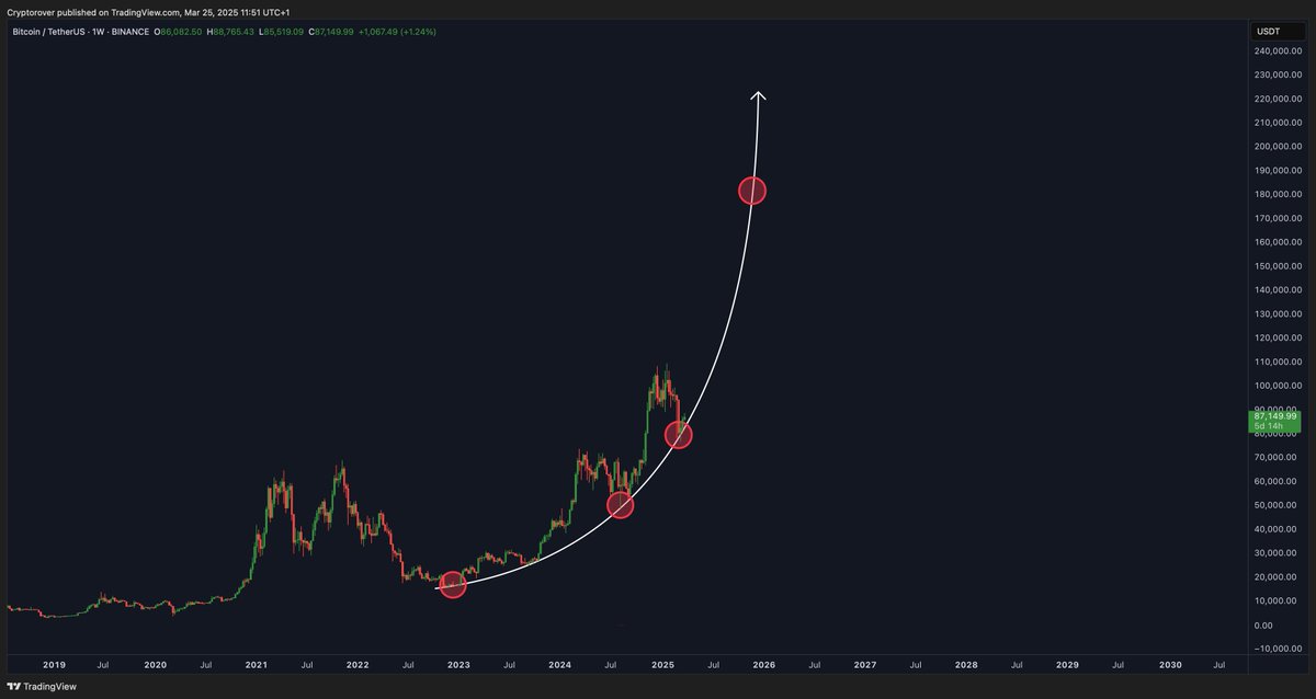 cryptorover's tweet photo. BITCOIN BOUNCE! 

We're ready for take off! 🚀 https://t.co/6Bc6C3PkkS