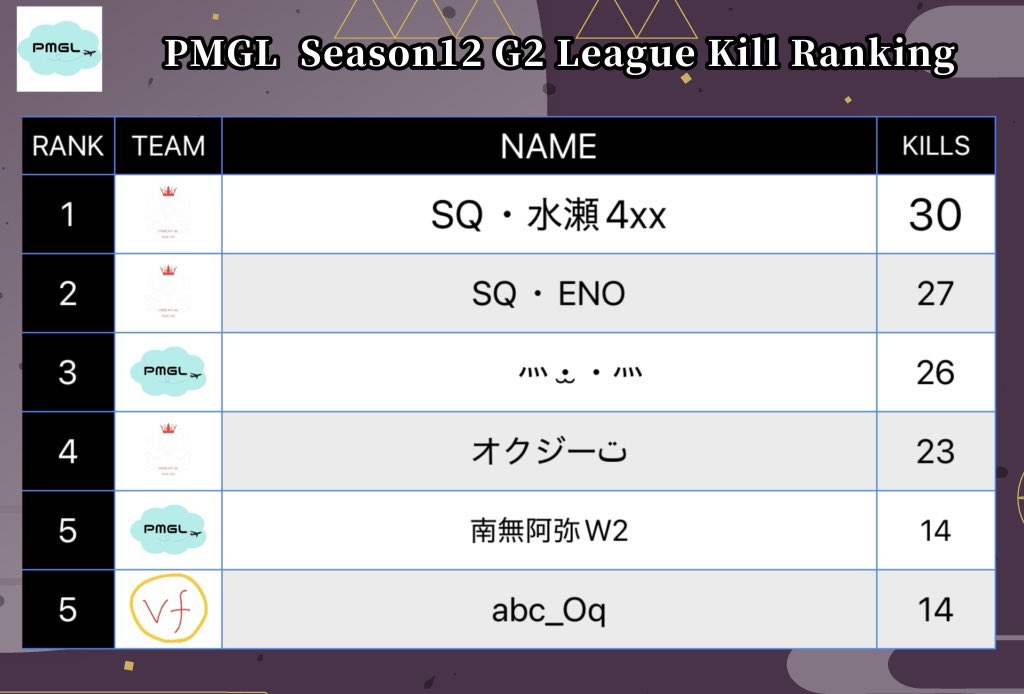 PMGL season11 結果‼️
G1リーグ総合優勝チームは🥇おぱんちゅ！🥇
G2リーグ総合優勝チームは🥇ORIENTAL SQUAD🥇

おめでとう御座います🎊㊗️
来シーズンも参加よろしくお願いします🙇‍♂️

#pmgk
#PUBGモバイル