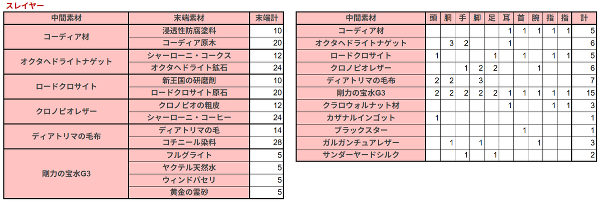 いつもの一覧表です。もしミスあったらご指摘ください。
右側アルテマ以下妥協禁断のままでとりあえずいけました（HQ率60～70%程度、マクロはリンク先）

【7.2新式】戦闘新式素材一覧・マクロ例【FF14】 | raunecraft.com/equipment7-2/

タンク/ヒラ/ストライカー/スレイヤー