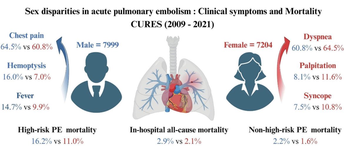 Sex disparities of clinical manifestations in acute pulmonary embolism and predictive value for in-hospital mortality: Insights from CURES
sciencedirect.com/science/articl…
