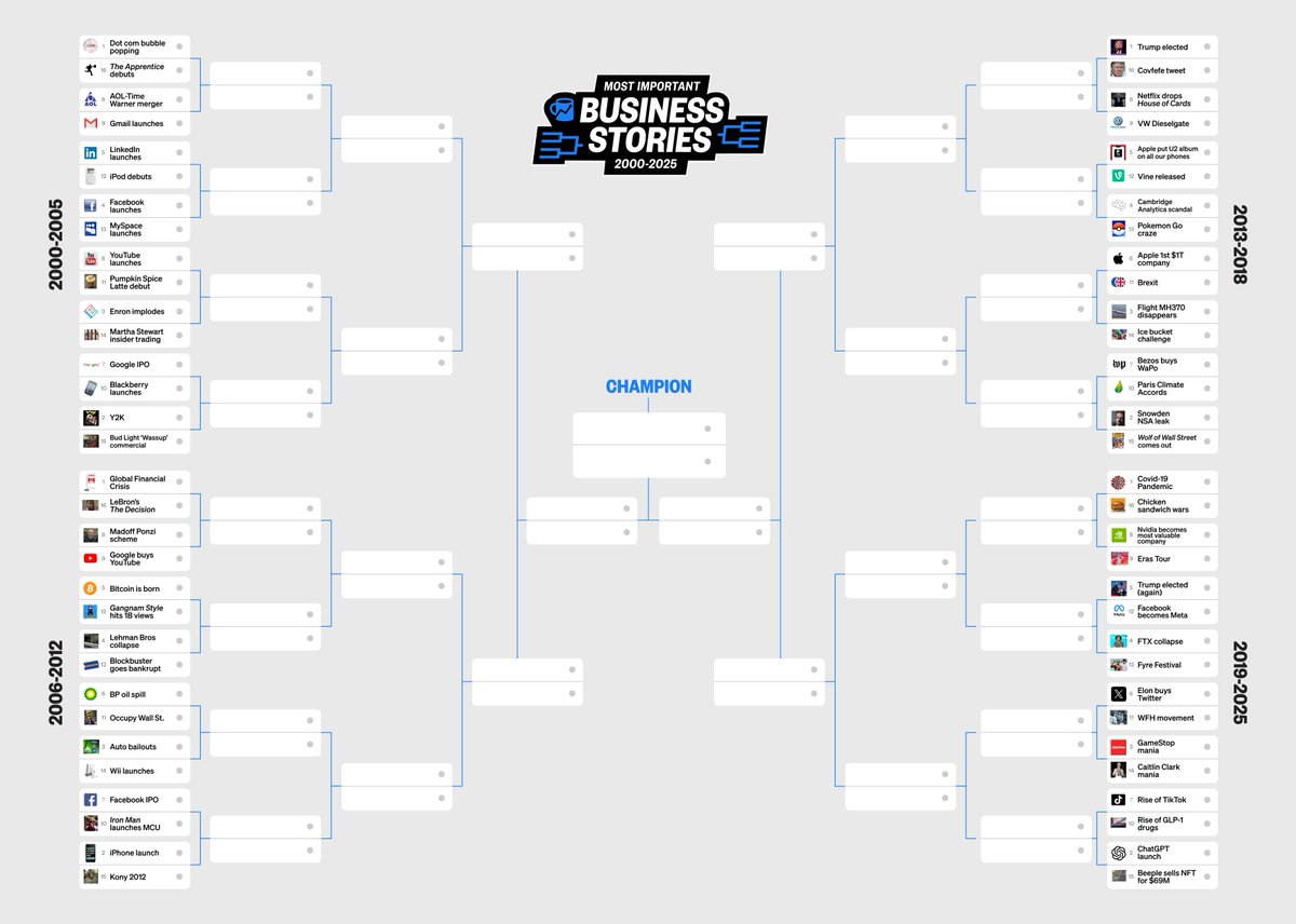 First round voting for the Most Important Business Story of the 21st Century is officially live!

Think the iPod can go all the way? Now's the chance to show your support

We've threaded the matchups from two regions to start (with the next two coming tomorrow)

Go get your vote