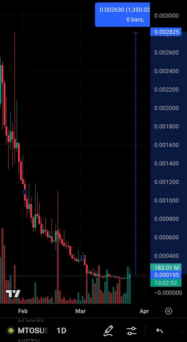 CryptoShillz06's tweet photo. $MTOS look how bottomed out it is.
And now 25 Kucoin tokens gets ST tag today, but not #Mtos. 🔥🔥
I think mega explosive pump like $GAOL and GAME is coming ⏳️🚀🚀🚀 https://t.co/S5hODoL3Bg