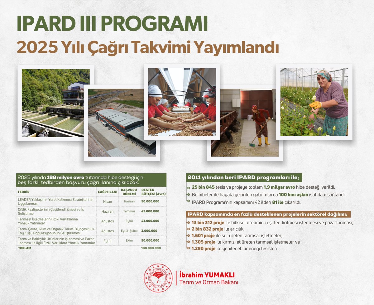 💡 Üretim fikirleri gerçeğe dönüşüyor, Anadolu toprakları bereketleniyor. 

📢 42 ilden 81 ile yaygınlaştırdığımız IPARD III Programı'nın 2025 yılı çağrı takvimi yayımlandı. 

✅ 2025 yılında 5 farklı başlıkta 
✅ 188 milyon avro tutarında hibe desteği ile  
✅ Üretime can suyu