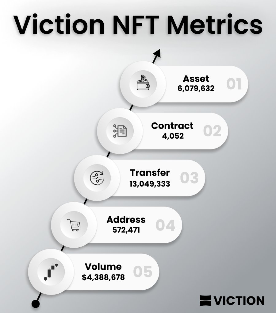 molodoykiskaeb's tweet photo. Viction March NFT Metrics💥
March is coming to an end, and I have completed the NFT metrics analysis for #Viction. With each passing month, the project continues to show impressive performance in this area, and it is now proudly ranked #10 on #NFTScan https://t.co/ovv5p8FAiD