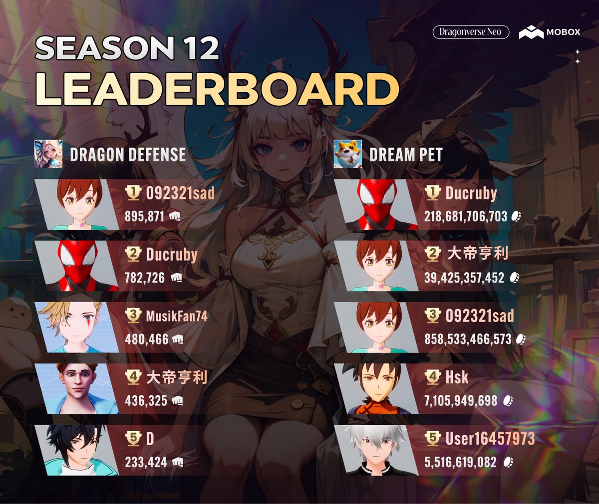 Season 12 reached unprecedented levels of competition, yet these elite players DOMINATED the battlefield. 

MOBOXers, it's time to claim your HARD-EARNED glory!

👑 Claim Rewards: dragonverseneo.mobox.app/halloffame

But true warriors never rest. New battles are about to begin... Are YOU
