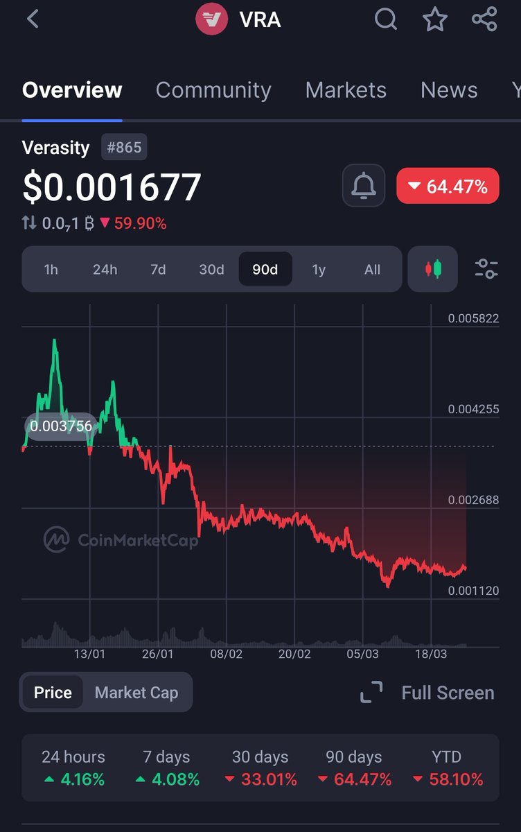 ScotBatton's tweet photo. @cryptosanthoshK @verasitytech How about this chart? You show a 4% pump but forget it's down 59% over 90 days. 🤡 https://t.co/yOqWf433jz