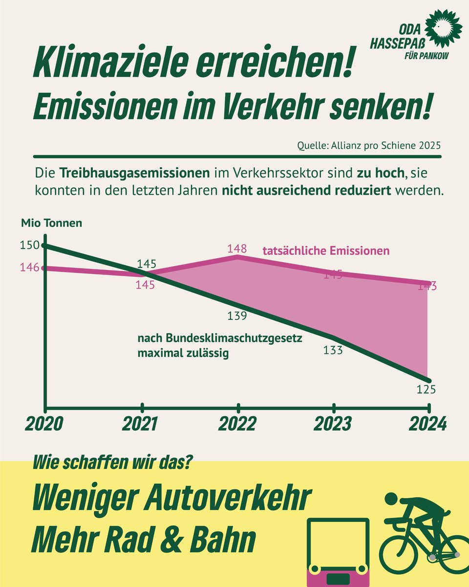 Klimaziele im Verkehrsbereich wieder verfehlt. Seit 1990 ist der Anteil der Gesamtemmissionen im #Verkehr sogar von 12,7 auf 26,8 % gestiegen. Wir müssen den öffentlichen #Nahverkehr &amp; den #Rad- und #Fußverkehr stärken und den Autoverkehr reduzieren. Machen wir Berlin klimafit!